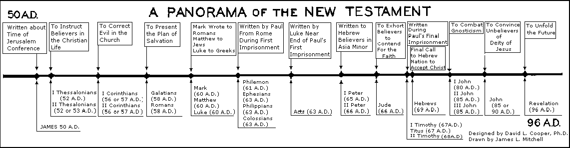 Biblical Research Studies Group-Panorama of the New Testament