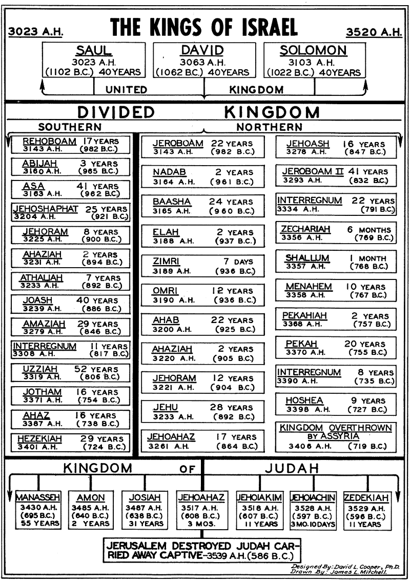 kings-of-israel-chart