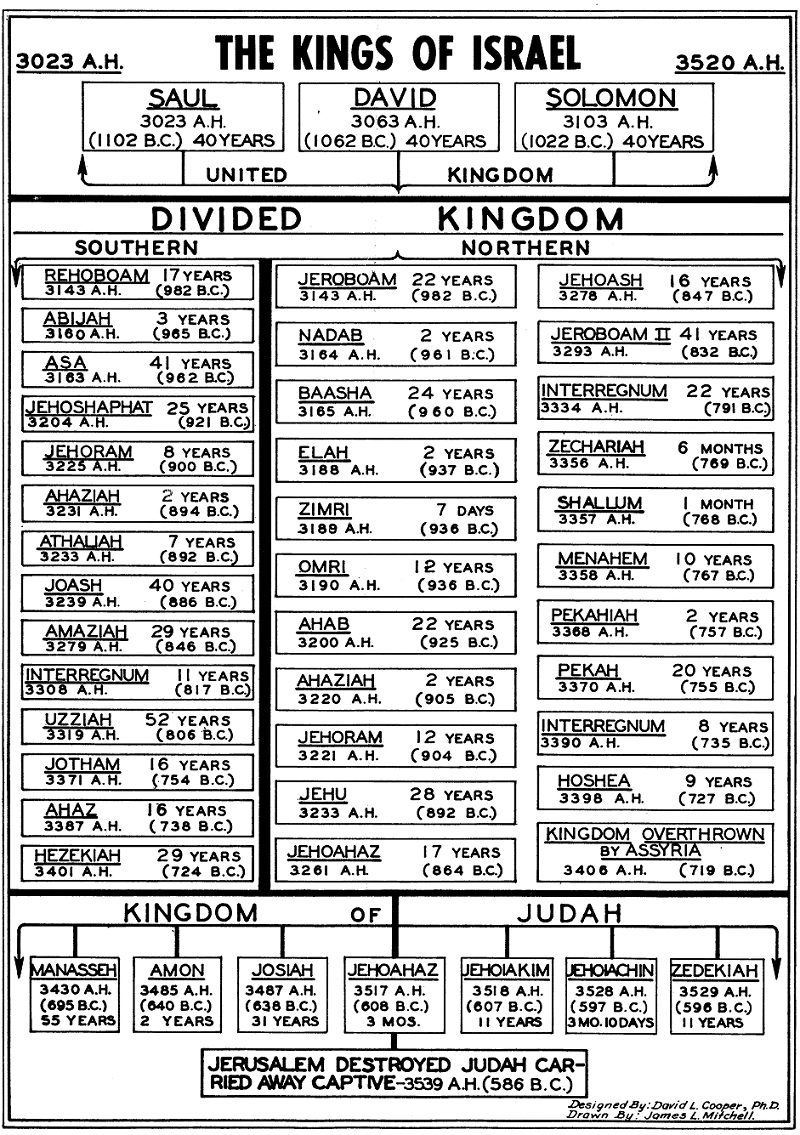 Kings Of Israel Chart