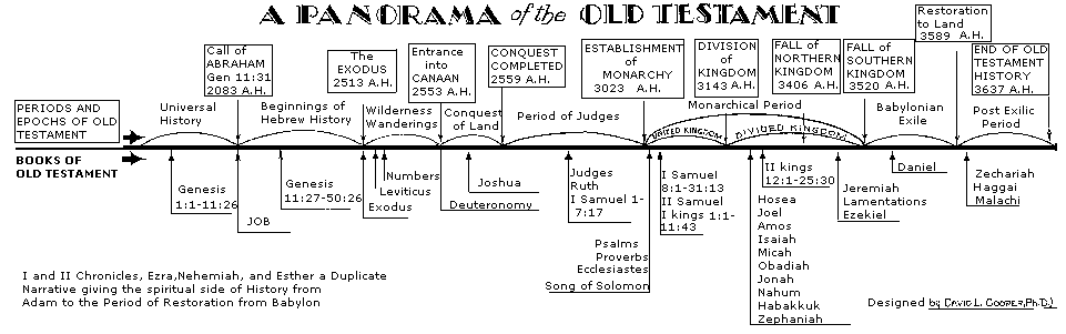 Biblical Research Studies Group-Panorama of the Old Testament