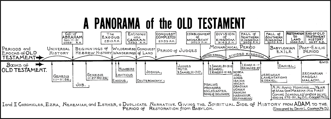 Biblical Research Studies Group-Panorama of the Old Testament